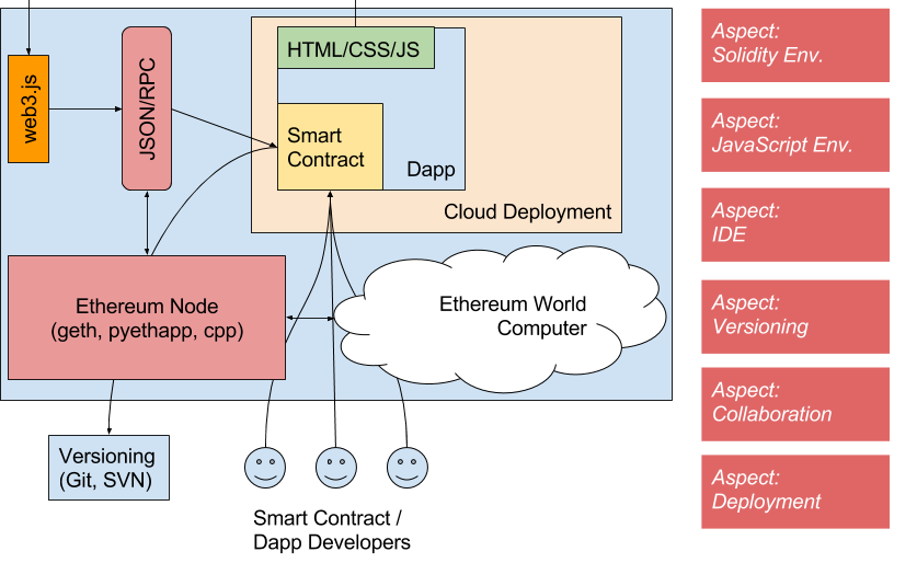 11 Best Ethereum Development Tools to Grow Your Stack