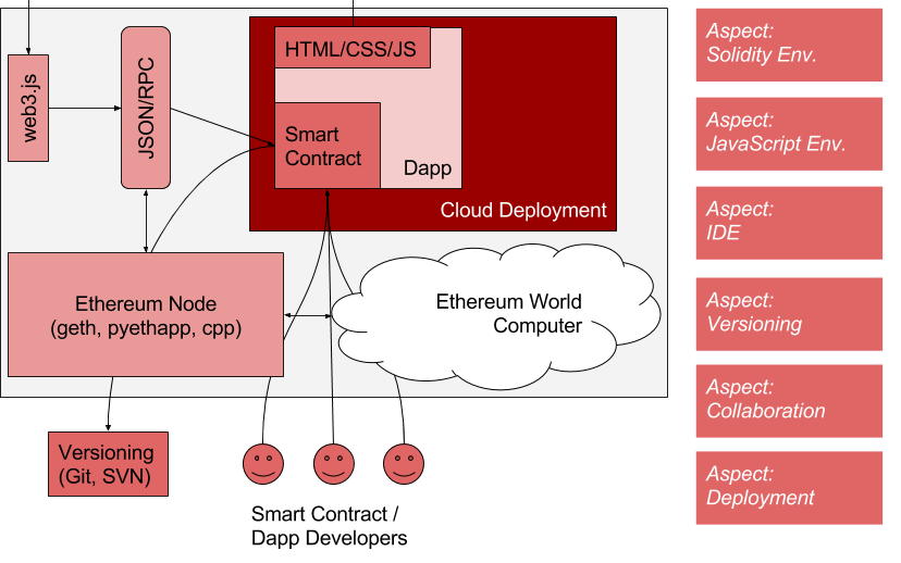 Ethereum-docs-studio