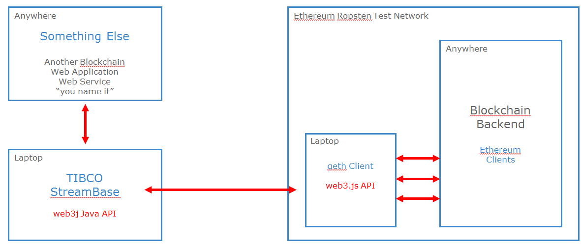 Getting Ether: further info